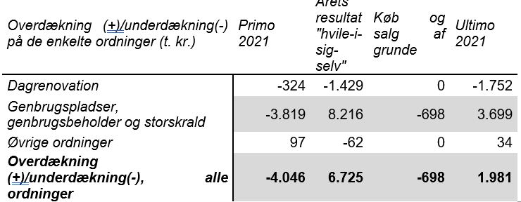 Skema med resultat på takstordninger i Favrskov Affald